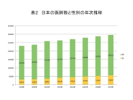 日本の医師数と性別